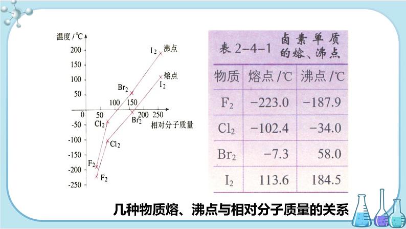 苏教版高中化学选择性必修2·专题3 第四单元 分子间作用力 分子晶体（课件PPT）07