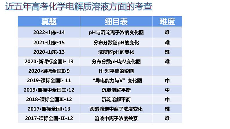 2023届高三化学高考备考二轮复习电解质溶液离子平衡的图像分析课件第2页