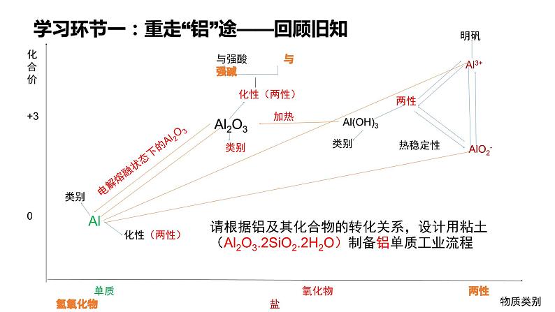 2023届高三化学高考备考二轮复习两性金属及其化合物的转化模型构建课件第4页