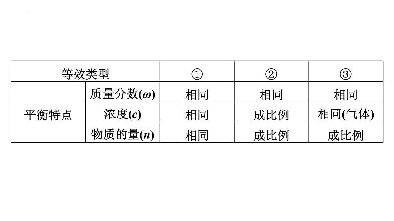 2024届高三化学高考备考一轮复习：“假设—等效”思想突破平衡状态比较课件第4页