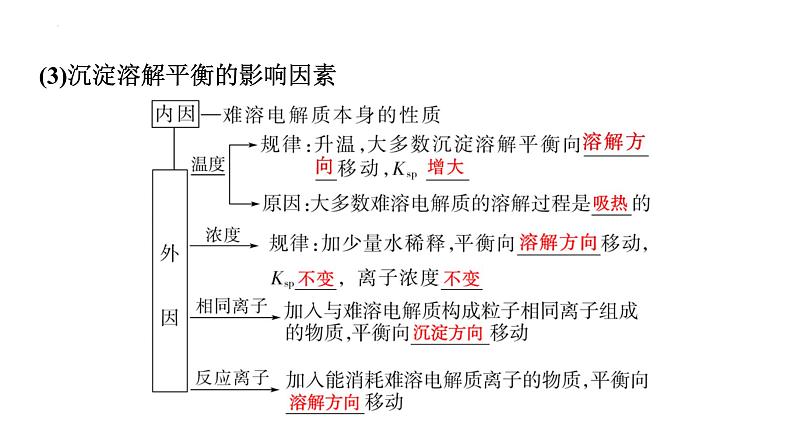 2024届高三化学高考备考一轮复习：沉淀溶解平衡课件05