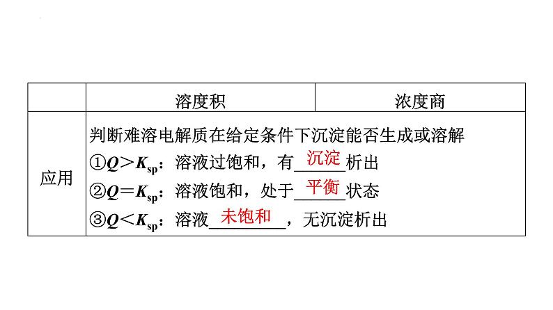 2024届高三化学高考备考一轮复习：沉淀溶解平衡课件08