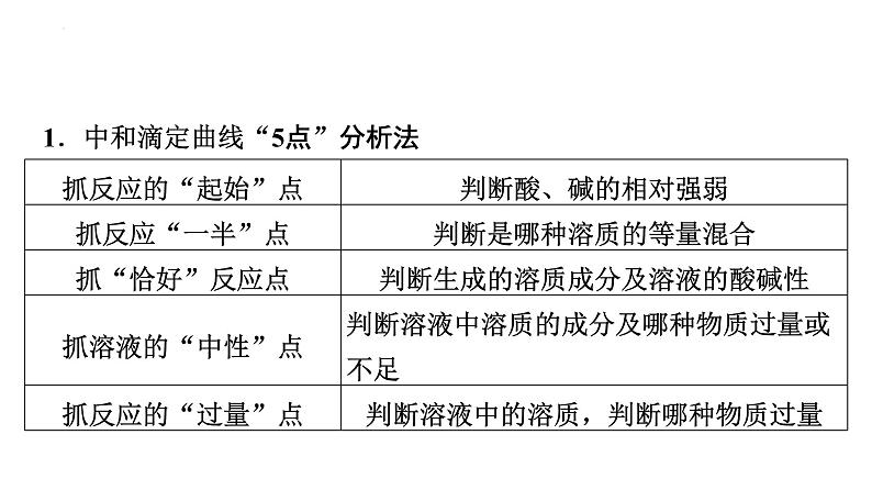 2024届高三化学高考备考一轮复习：滴定曲线和中和滴定的拓展应用课件03