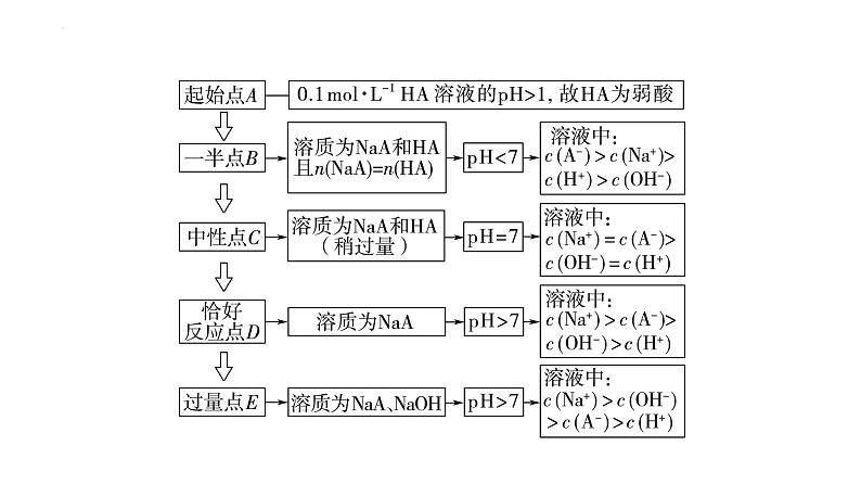 2024届高三化学高考备考一轮复习：滴定曲线和中和滴定的拓展应用课件05