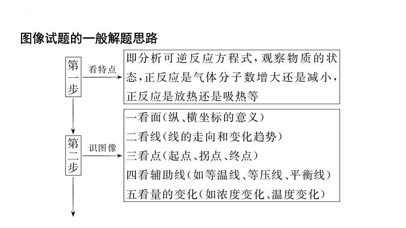 2024届高三化学高考备考一轮复习：化学反应速率与平衡的图像解答策略课件03