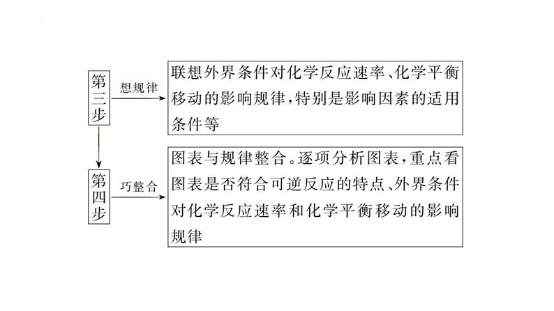 2024届高三化学高考备考一轮复习：化学反应速率与平衡的图像解答策略课件04