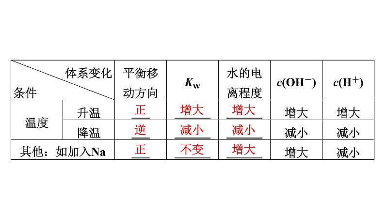 2024届高三化学高考备考一轮复习：水与水溶液课件第6页