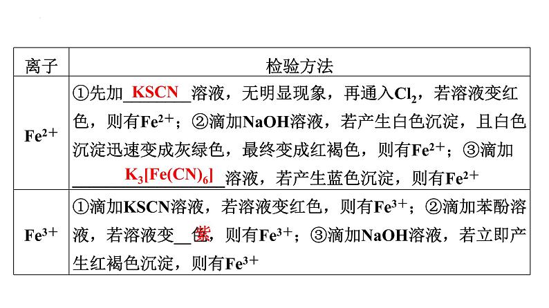 2024届高三化学高考备考一轮复习：物质的检验与鉴别课件第5页