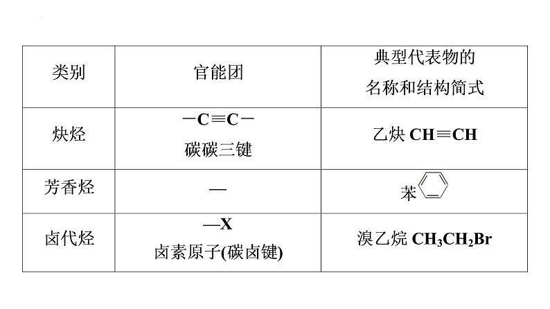 2024届高三化学高考备考一轮复习：有机物的分类、结构与性质课件第6页