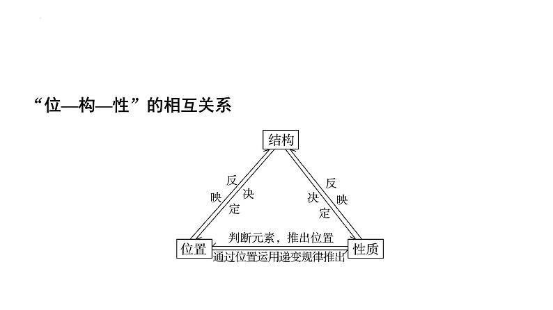 2024届高三化学高考备考一轮复习：元素“位—构—性”关系及应用课件第3页