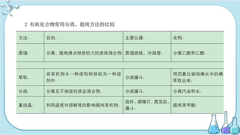 苏教版高中化学选择性必修3·专题1 第二单元 第1课时  有机物的分离与提纯（课件PPT）第4页