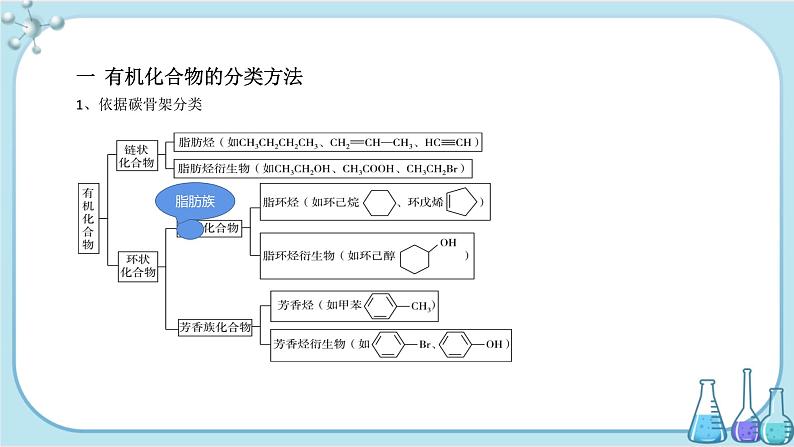 苏教版高中化学选择性必修3·专题2 第二单元 第1课时  有机化合物的分类（课件PPT）03