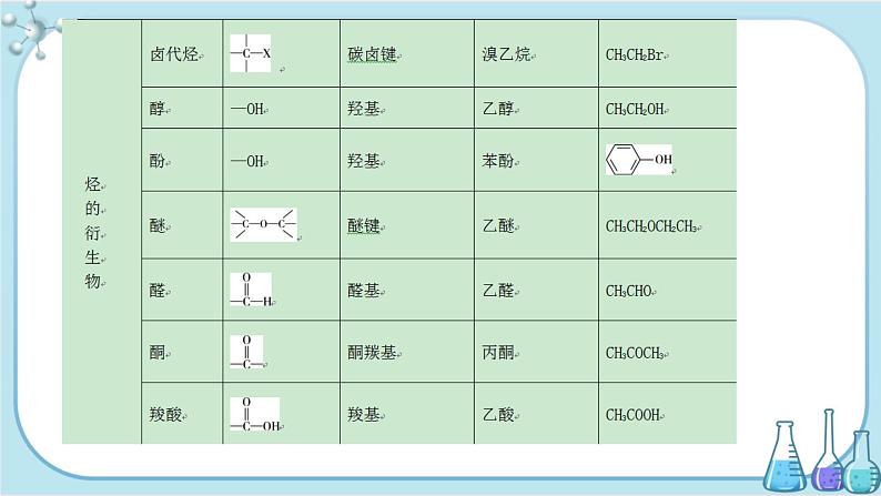 苏教版高中化学选择性必修3·专题2 第二单元 第1课时  有机化合物的分类（课件PPT）06