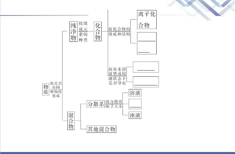 高中化学学业水平合格性考试复习第一节物质的分类及转化课件第6页