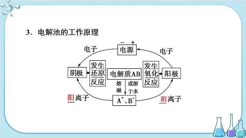 鲁科版高中化学选择性必修第一册·第1章 第3节 电能转化为化学能——电解 第1课时 电解的原理（课件PPT）08