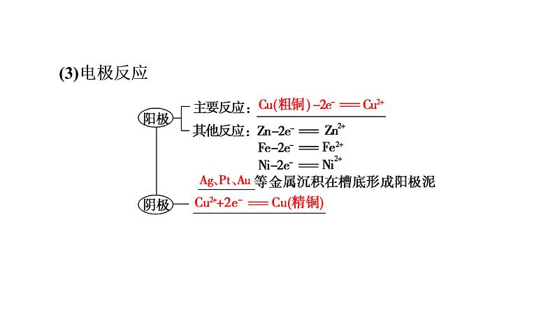 鲁科版高中化学选择性必修第一册·第1章 第3节 电能转化为化学能——电解 第2课时 电解原理的应用（课件PPT）08