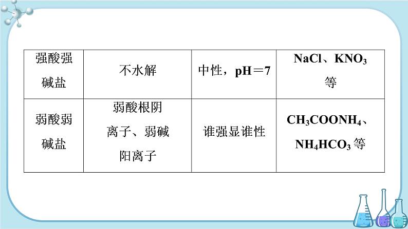 鲁科版高中化学选择性必修第一册·第3章 第2节 弱电解质的电离 盐类的水解 第2课时 盐类的水解的实质、规律（课件PPT）08