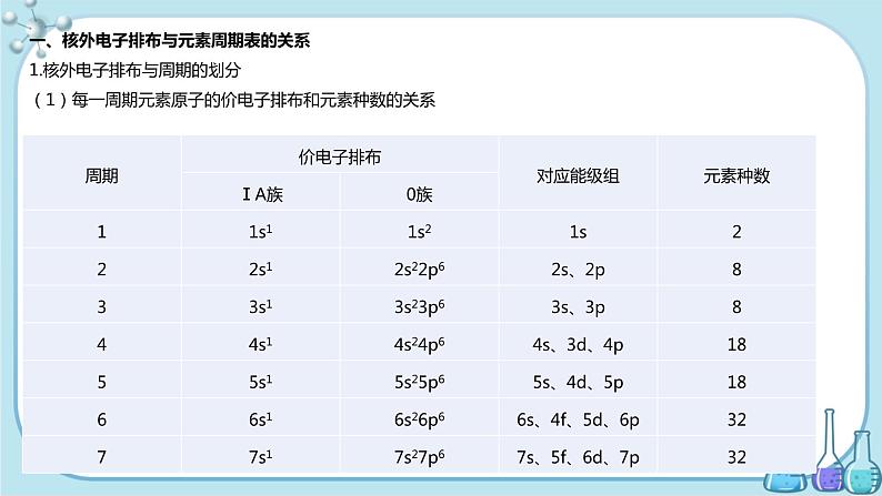 鲁科版高中化学选择性必修第二册·第1章 第2节 第2课时  核外电子排布与元素周期表（课件PPT）02