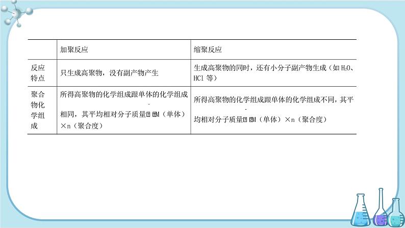 鲁科版高中化学选择性必修第三册·第3章 第3节 第1课时 合成高分子化合物的方法（课件PPT）第4页