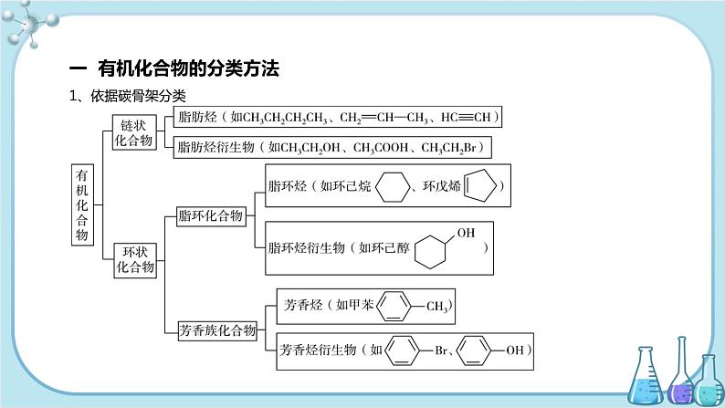 鲁科版高中化学选择性必修第三册·第1章 第1节 第1课时 有机化合物的分类（课件PPT）03