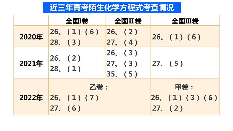 2023届高三化学高考备考二轮复习专题突破：陌生方程式的书写课件02