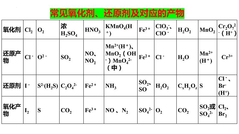 2023届高三化学高考备考二轮复习专题突破：陌生方程式的书写课件08