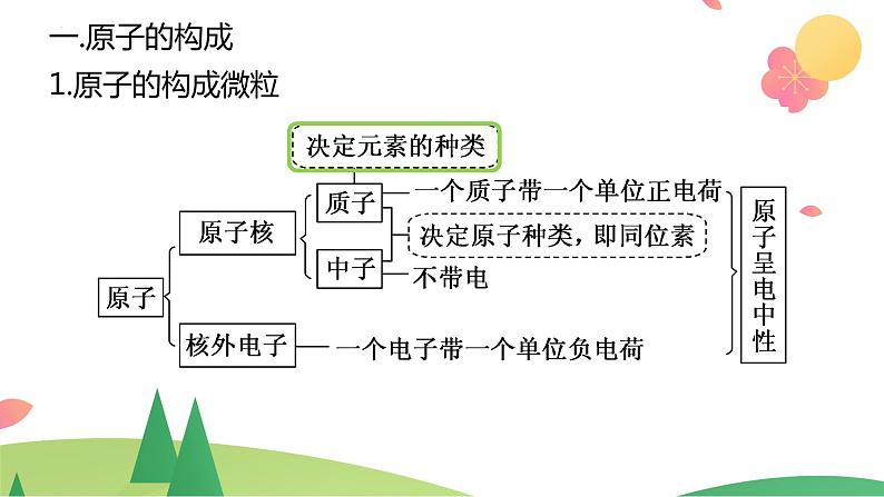 第四章 物质结构 元素周期律【过知识】-2022-2023学年高一化学单元复习（人教版2019必修第一册）第3页