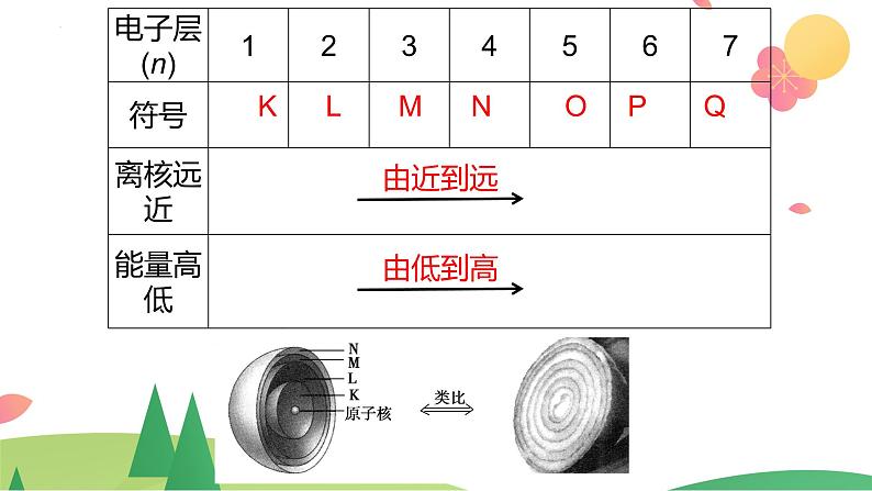 第四章 物质结构 元素周期律【过知识】-2022-2023学年高一化学单元复习（人教版2019必修第一册）第8页