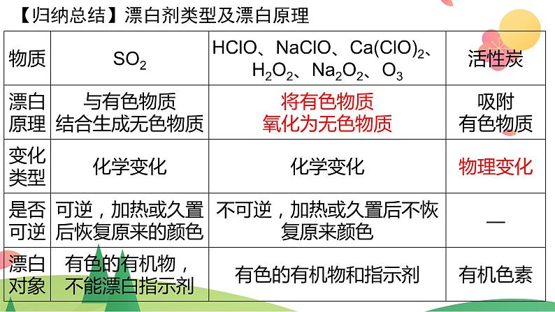 第五章 化工生产中的重要非金属元素【过知识】-2022-2023学年高一化学单元复习（人教版2019必修第二册） 课件08