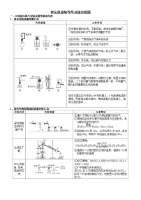 突破02  常见仪器的作用及规范答题-备战2023年高考化学《化学实验大题》专题突破系列