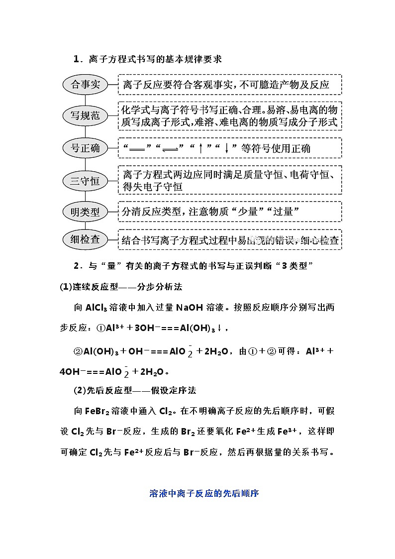 高中化学专题之离子方程式的考察热点01