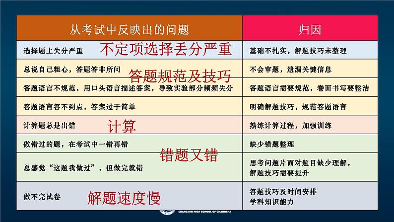 2023届高三化学三轮复习 长郡中学---化学组高三冲刺安排课件PPT第3页