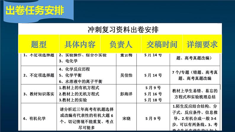 2023届高三化学三轮复习 长郡中学---化学组高三冲刺安排课件PPT第6页