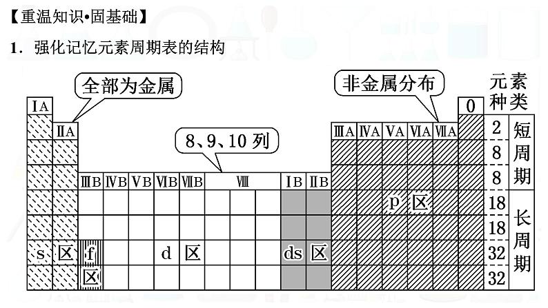 2023届高三化学二轮复习  专题六   物质结构和元素周期律  课件04