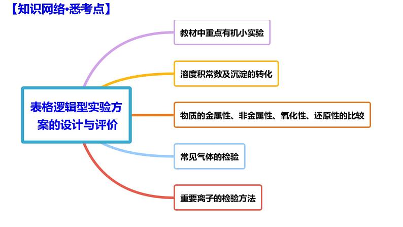 2023届高三化学二轮复习  专题三   表格逻辑型实验方案的设计与评价  课件第2页