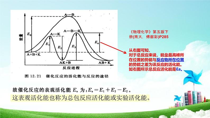 2023届高三化学高考备考二轮复习课件——催化剂、活化能、速率常数讨论第7页