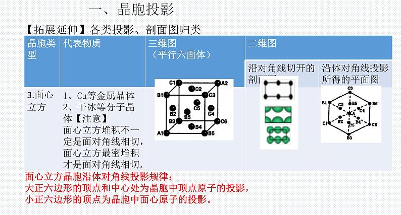 2023届高三化学高考备考二轮复习课件——原子分数坐标与晶胞投影07