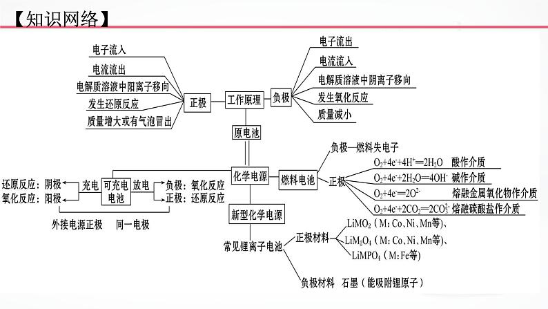 2023届高三化学一轮复习  电化学课件03