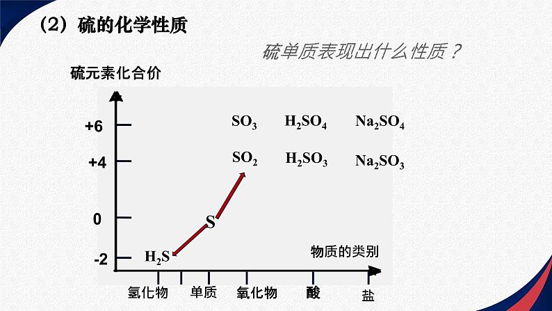 1.1 硫及其化合物课件PPT第5页