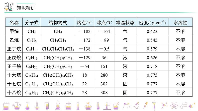 高中化学新教材同步必修第二册 第16讲+认识有机化合物（下）（PPT课件）第8页