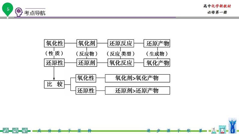 高中化学新教材同步必修第一册课件+讲义 第06讲 氧化还原反应（二）氧化剂和还原剂06