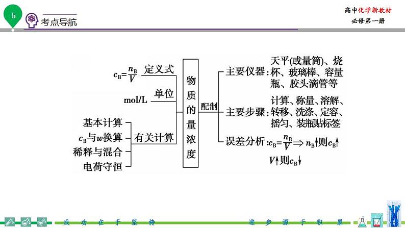 高中化学新教材同步必修第一册 第13讲 物质的量（三）物质的量浓度（PPT课件）第6页