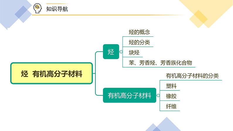 高中化学新教材同步必修第二册课件+讲义 第19讲 乙烯与有机高分子材料（三）烃 有机高分子材料05