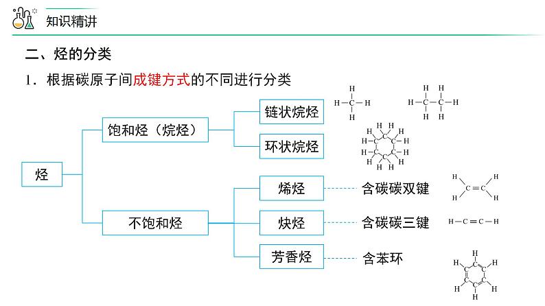 高中化学新教材同步必修第二册课件+讲义 第19讲 乙烯与有机高分子材料（三）烃 有机高分子材料08