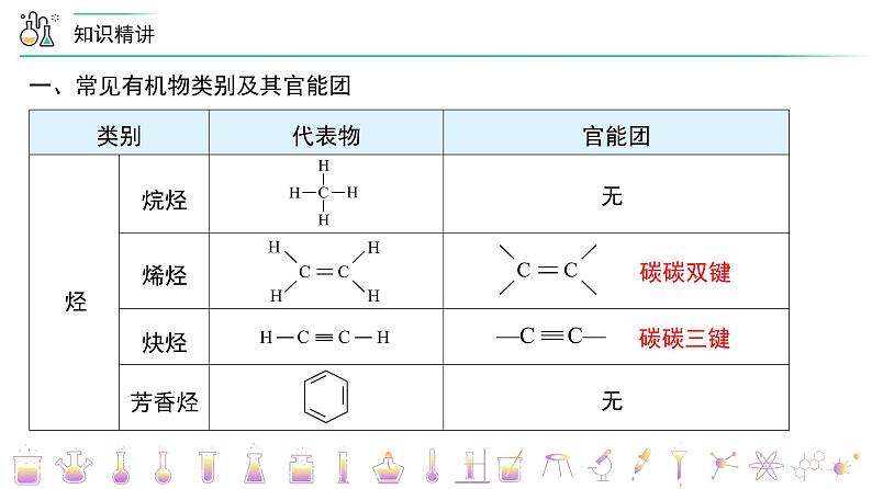 高中化学新教材同步必修第二册课件+讲义 第22讲 乙醇与乙酸（三）官能团与有机化合物的分类06