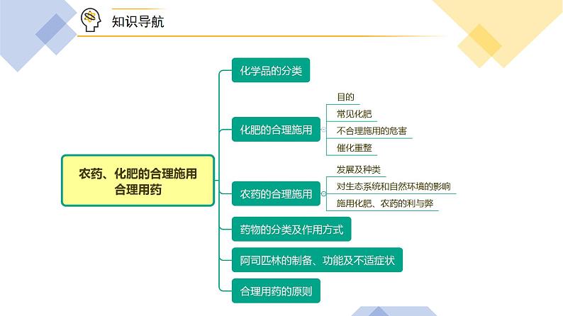 高中化学新教材同步必修第二册 第28讲 化学品的合理使用（一）农药、化肥的合理施用（PPT课件）第5页