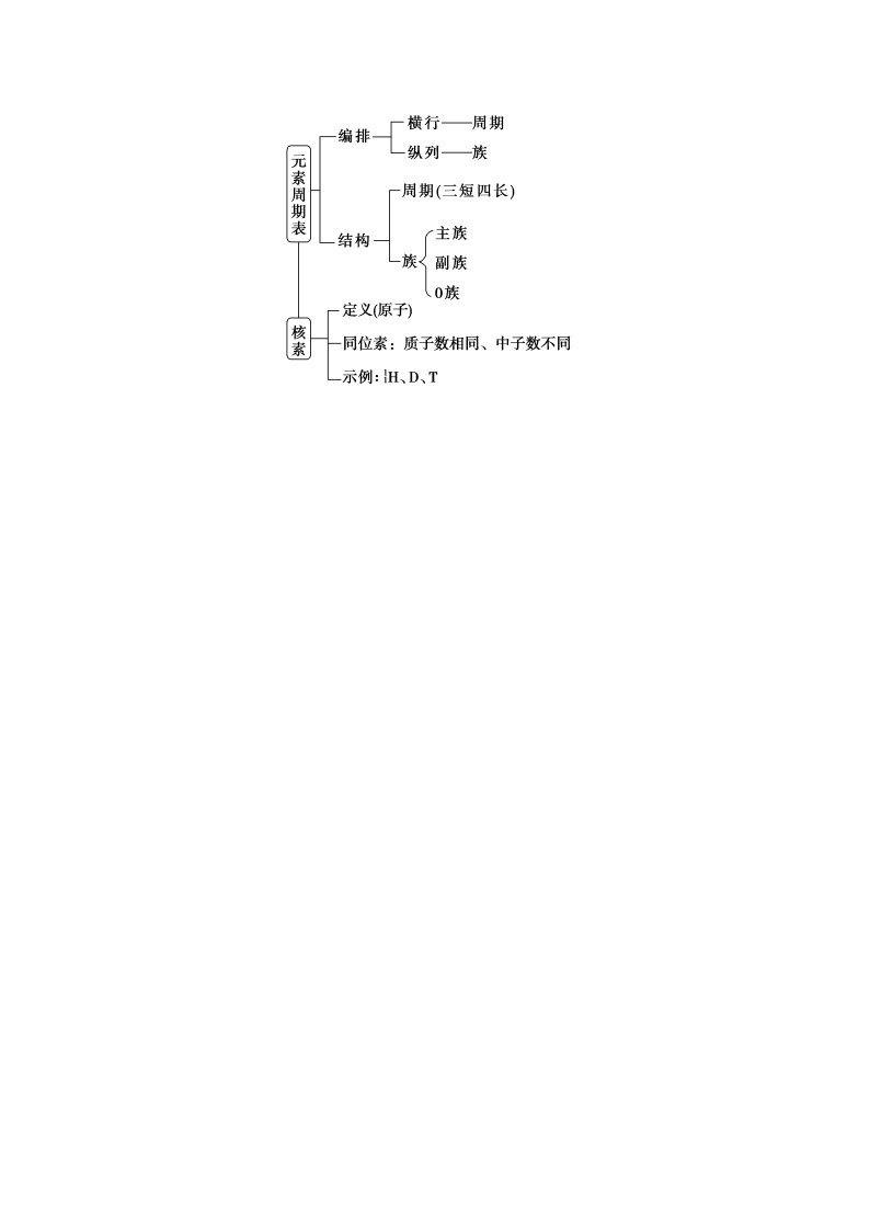 高中化学新教材同步必修第一册课件+讲义 第19讲 原子结构与元素周期表（二）元素周期表 核素03