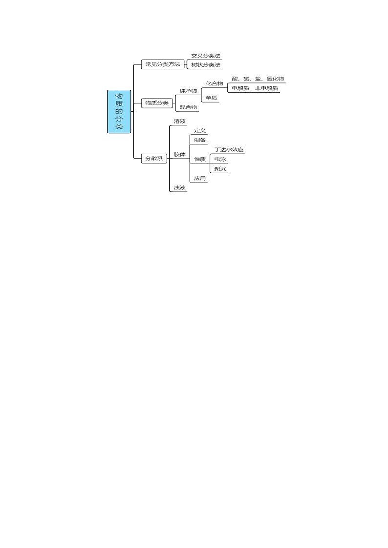 高中化学新教材同步必修第一册课件+讲义 第01讲 物质的分类与转化（一）03