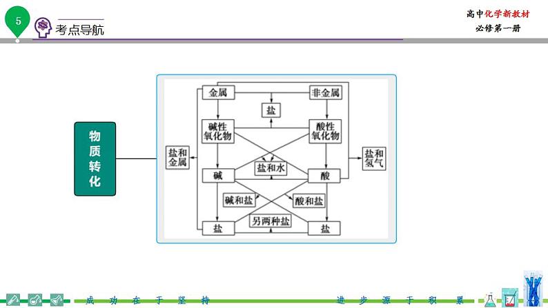 高中化学新教材同步必修第一册课件+讲义 第02讲 物质的分类与转化（二）06