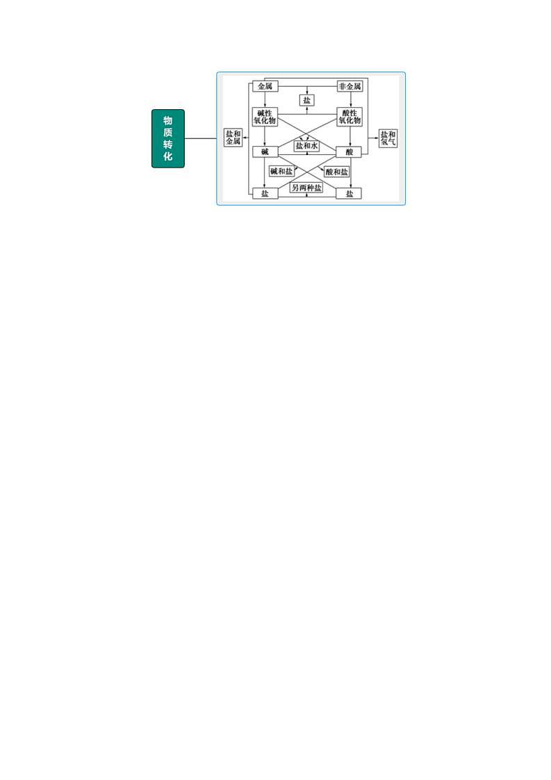 高中化学新教材同步必修第一册课件+讲义 第02讲 物质的分类与转化（二）03